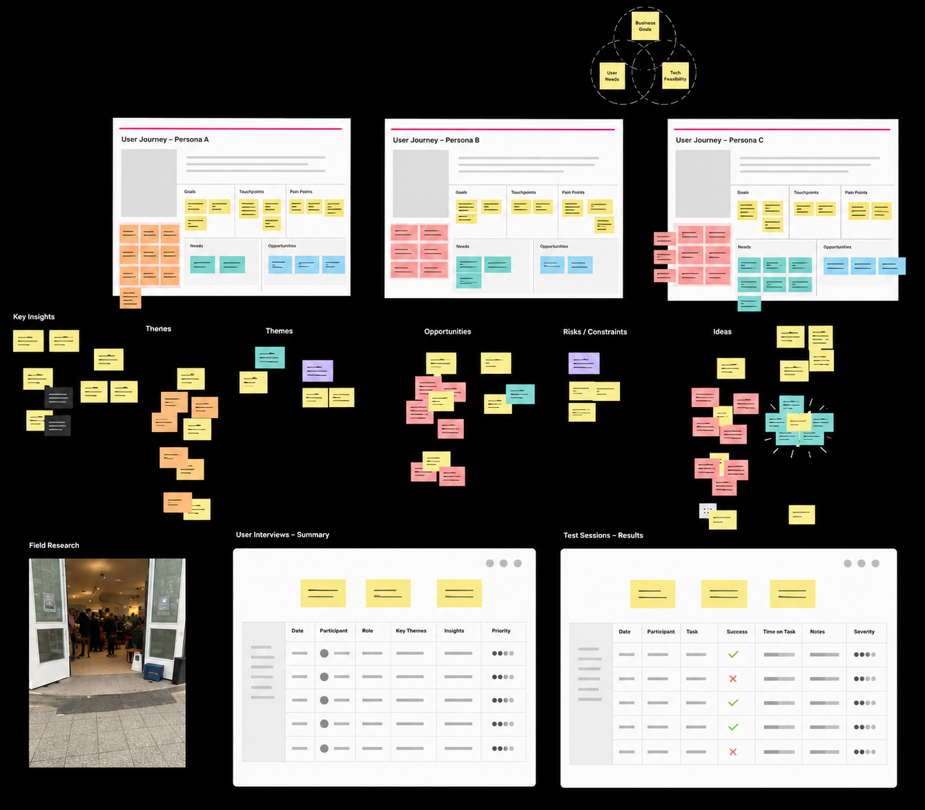 Anonymized UX strategy board with journeys, research notes, and test results